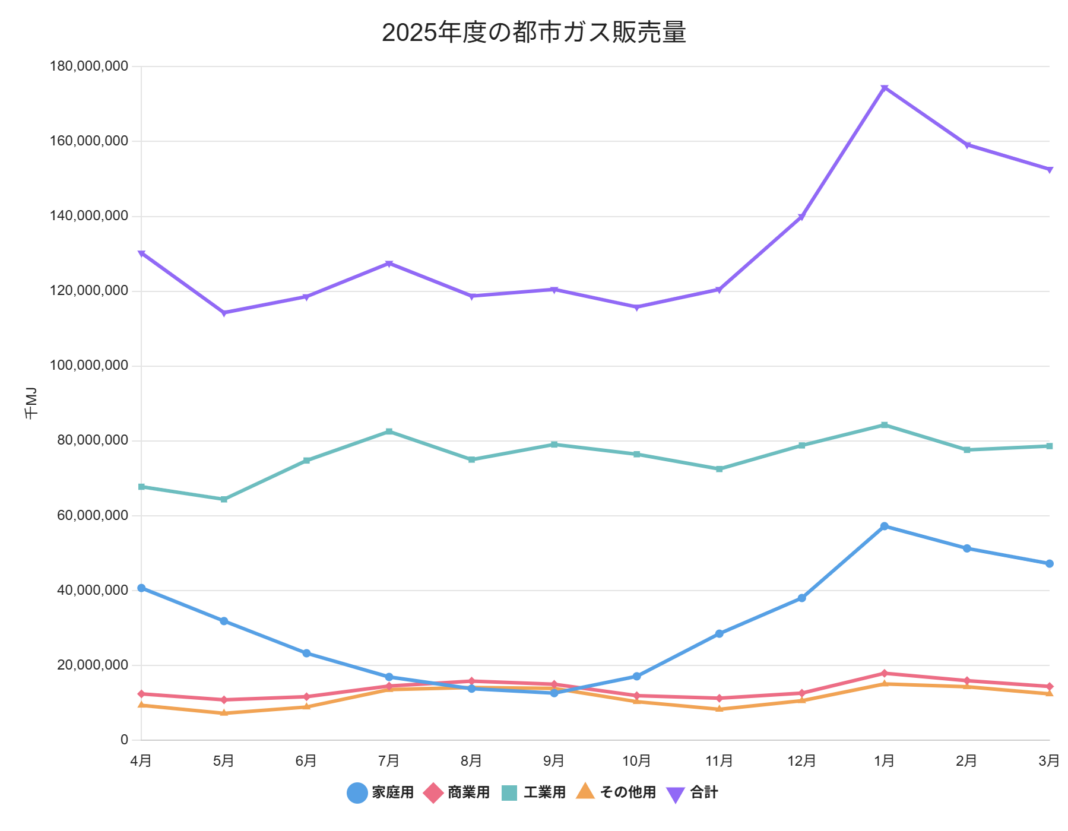 2025年度の都市ガス販売量