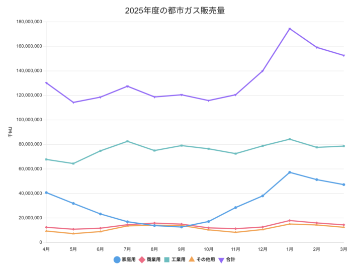 2025年度の都市ガス販売量